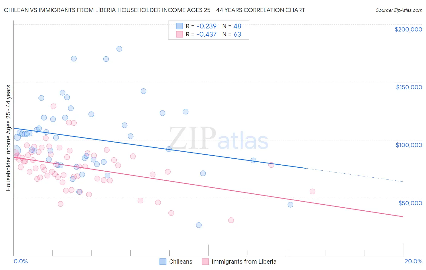 Chilean vs Immigrants from Liberia Householder Income Ages 25 - 44 years