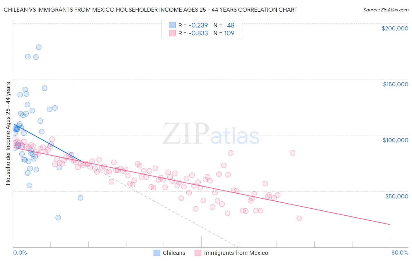 Chilean vs Immigrants from Mexico Householder Income Ages 25 - 44 years