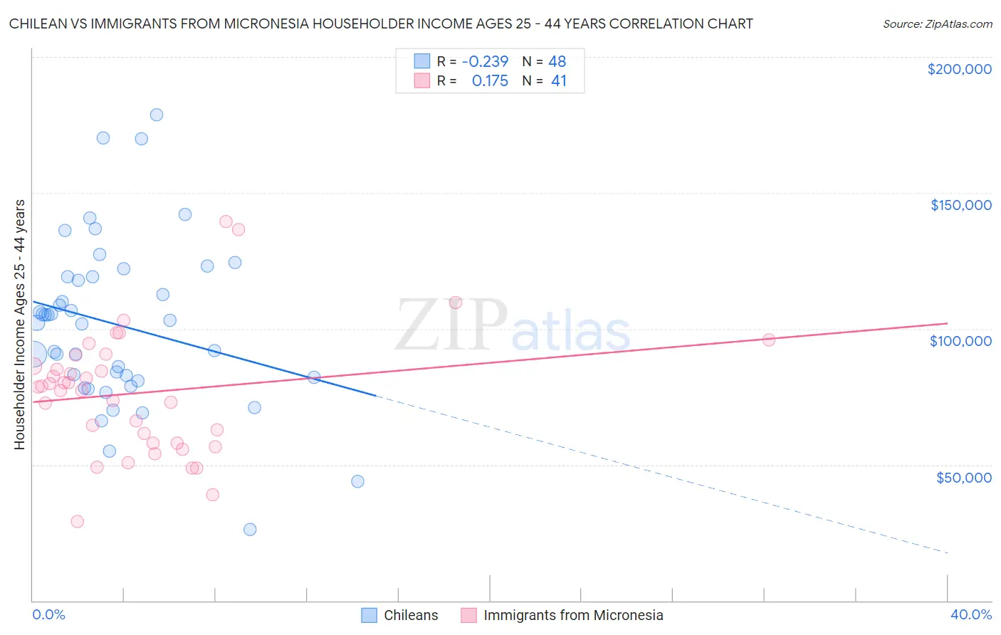 Chilean vs Immigrants from Micronesia Householder Income Ages 25 - 44 years