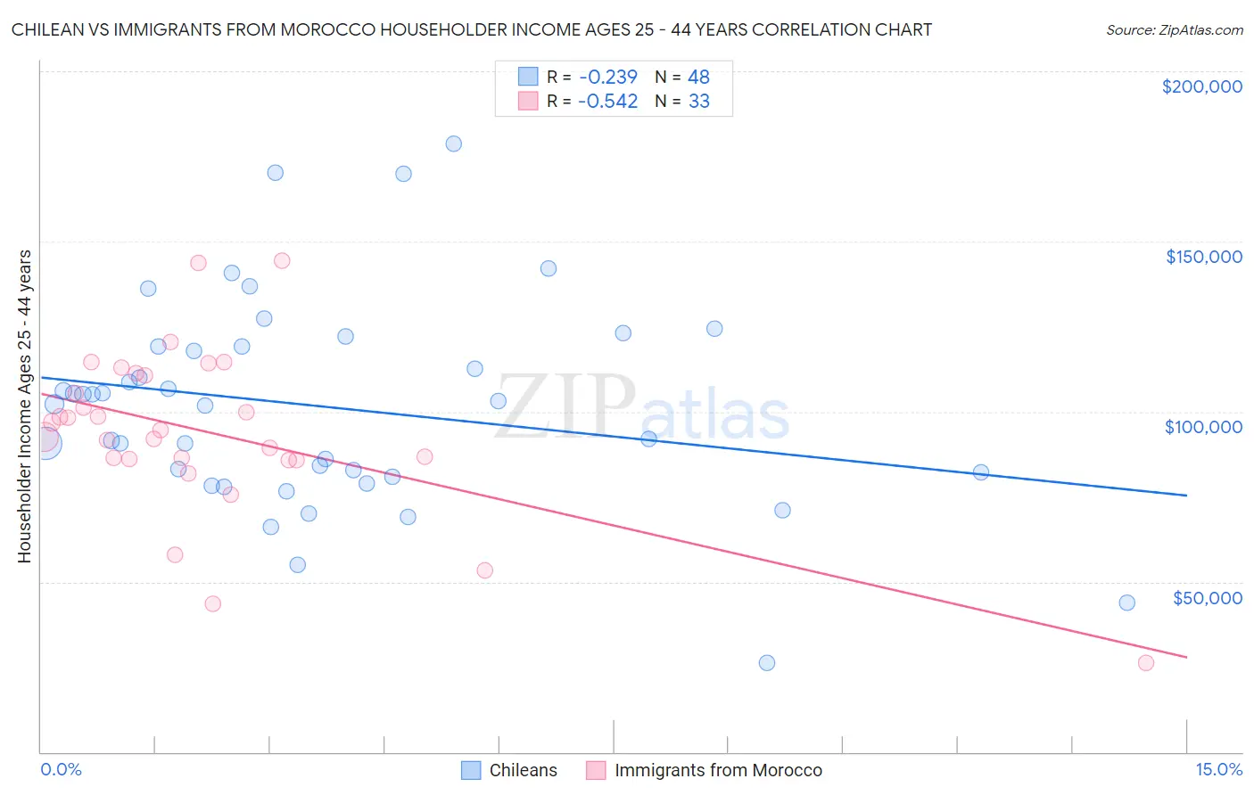Chilean vs Immigrants from Morocco Householder Income Ages 25 - 44 years