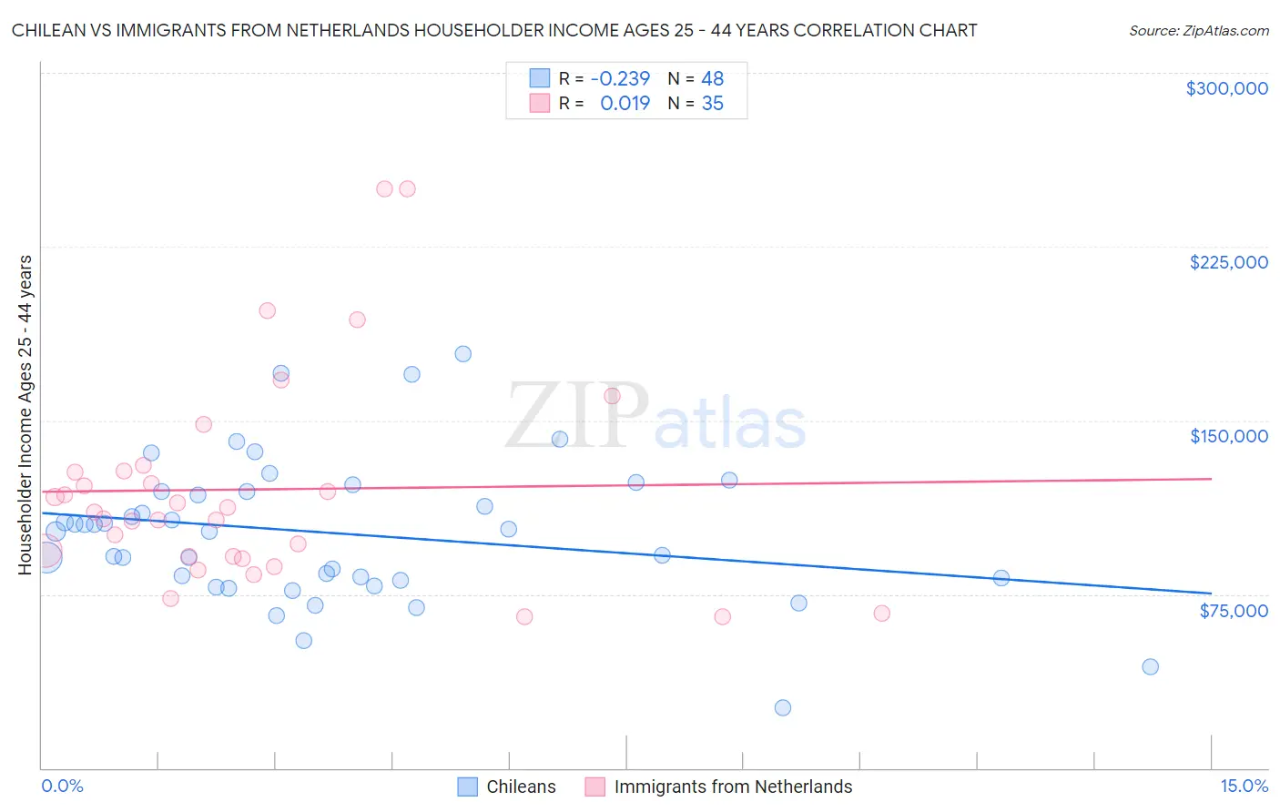 Chilean vs Immigrants from Netherlands Householder Income Ages 25 - 44 years