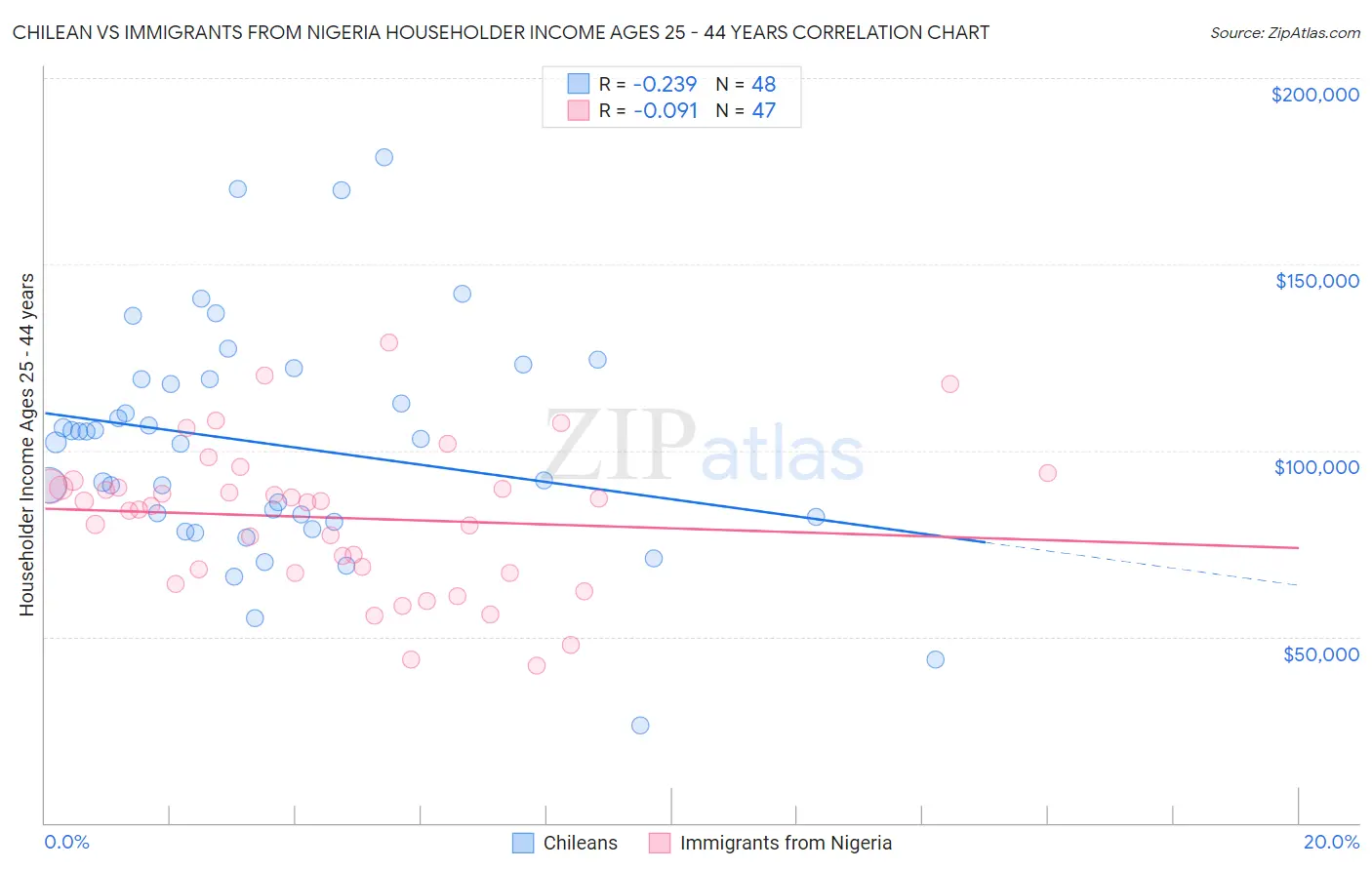 Chilean vs Immigrants from Nigeria Householder Income Ages 25 - 44 years
