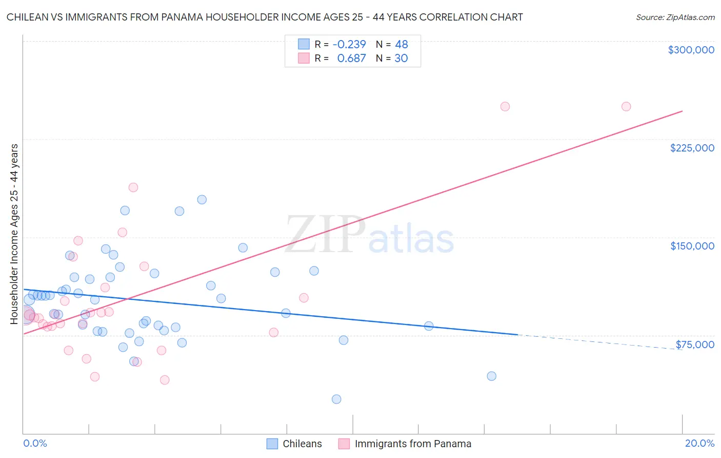 Chilean vs Immigrants from Panama Householder Income Ages 25 - 44 years