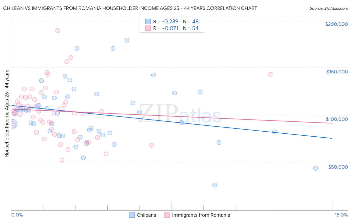 Chilean vs Immigrants from Romania Householder Income Ages 25 - 44 years