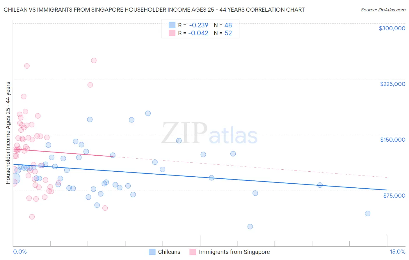 Chilean vs Immigrants from Singapore Householder Income Ages 25 - 44 years