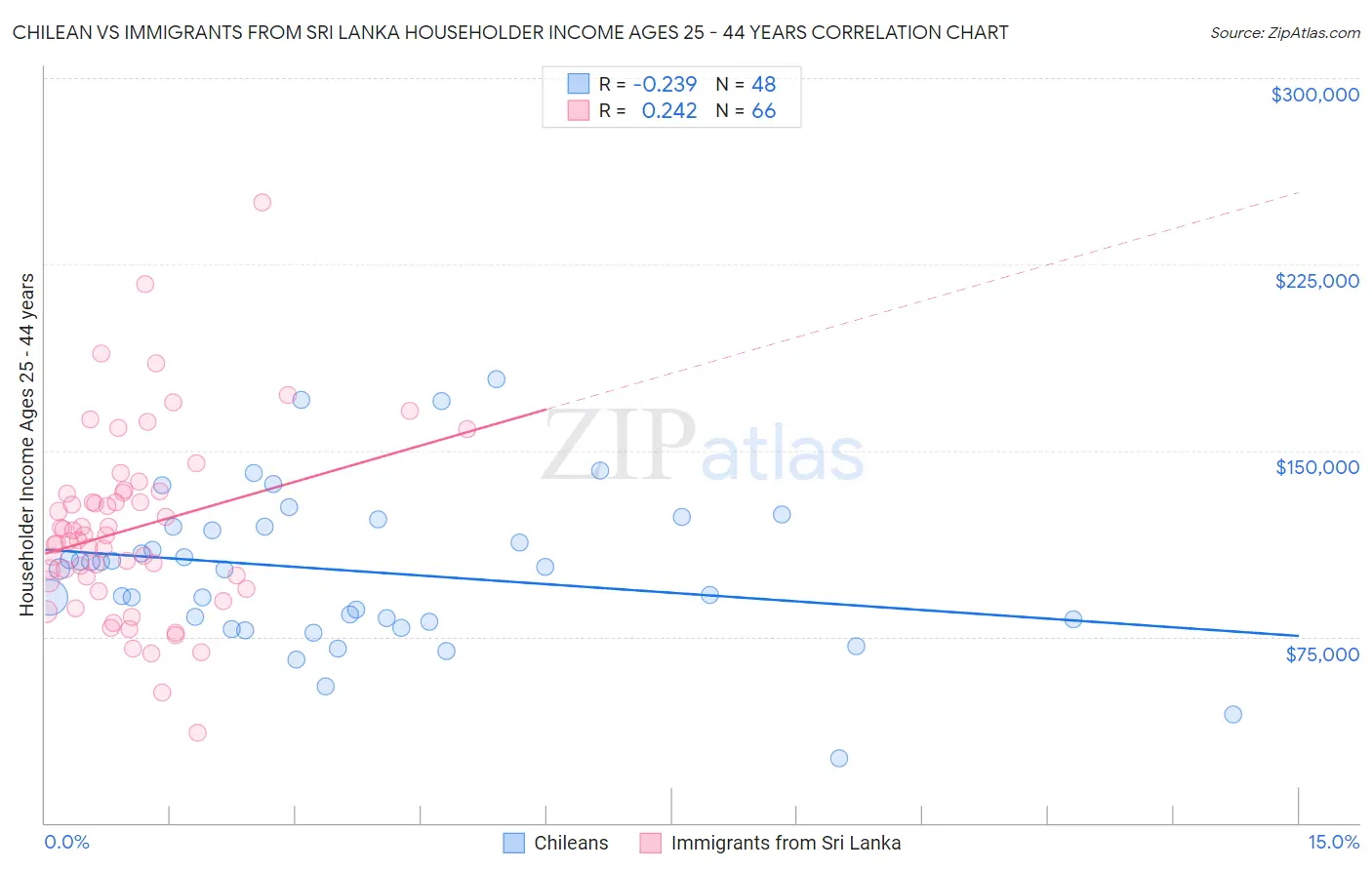 Chilean vs Immigrants from Sri Lanka Householder Income Ages 25 - 44 years