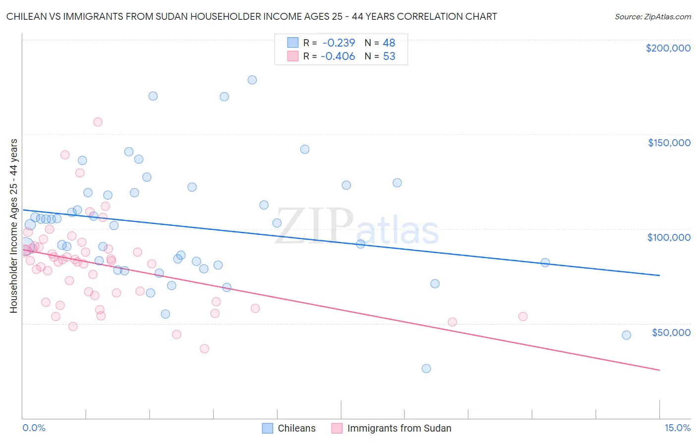Chilean vs Immigrants from Sudan Householder Income Ages 25 - 44 years