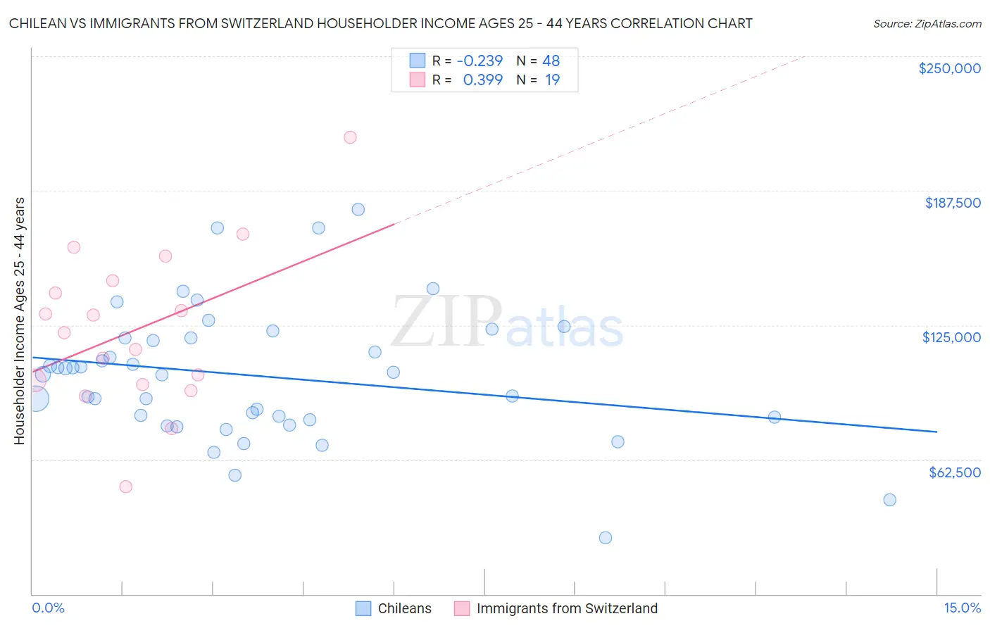 Chilean vs Immigrants from Switzerland Householder Income Ages 25 - 44 years