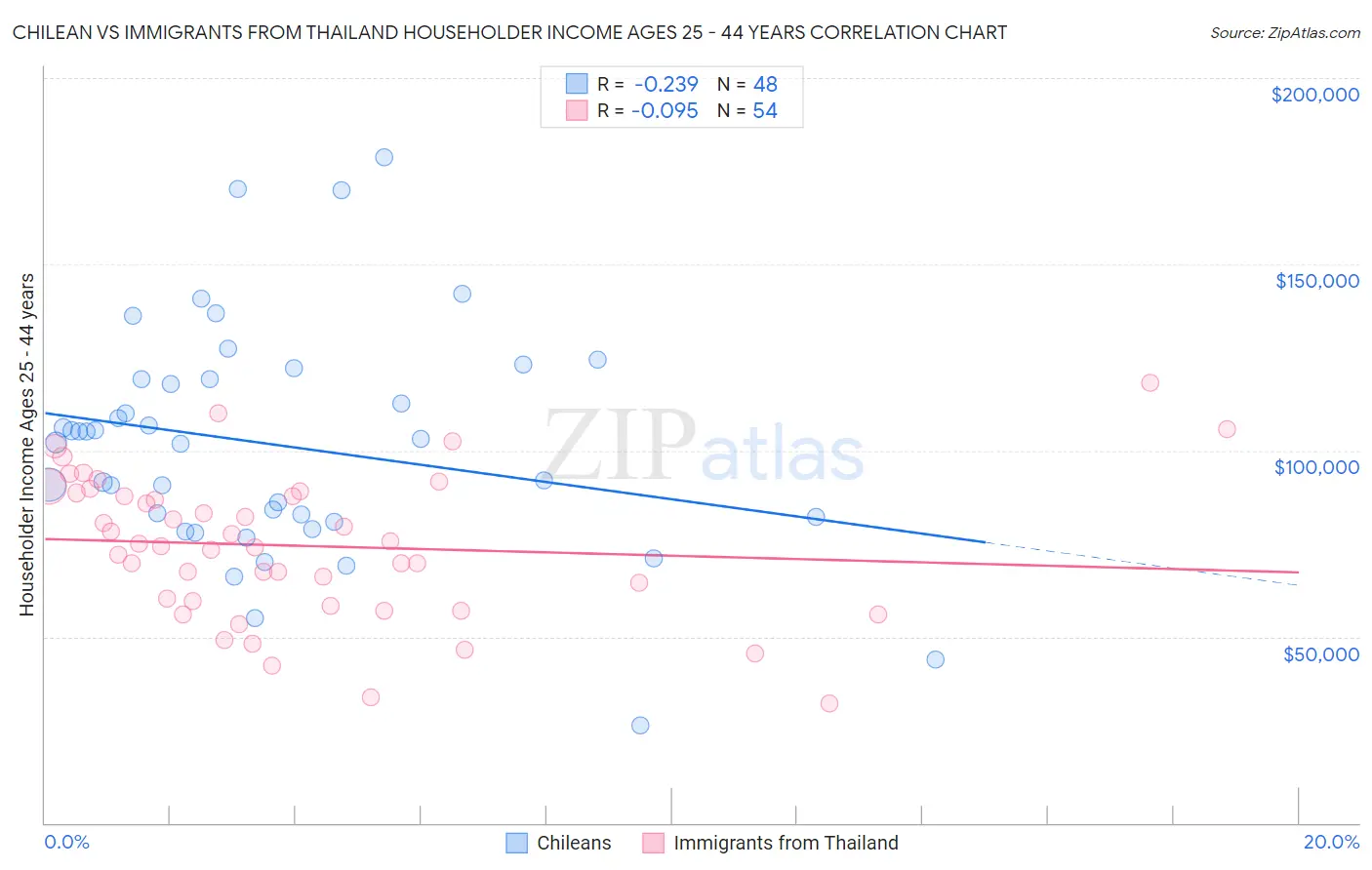 Chilean vs Immigrants from Thailand Householder Income Ages 25 - 44 years