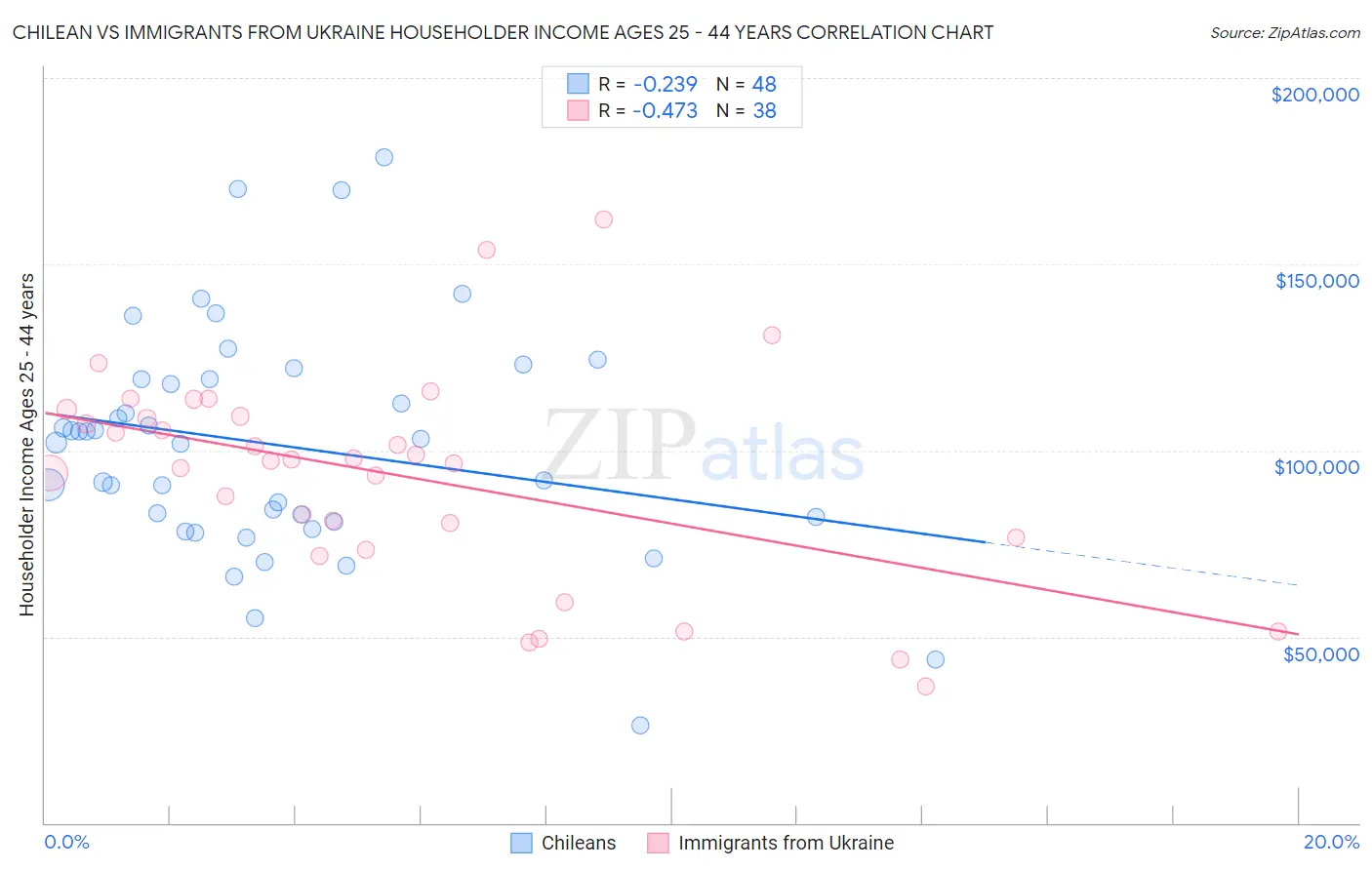 Chilean vs Immigrants from Ukraine Householder Income Ages 25 - 44 years