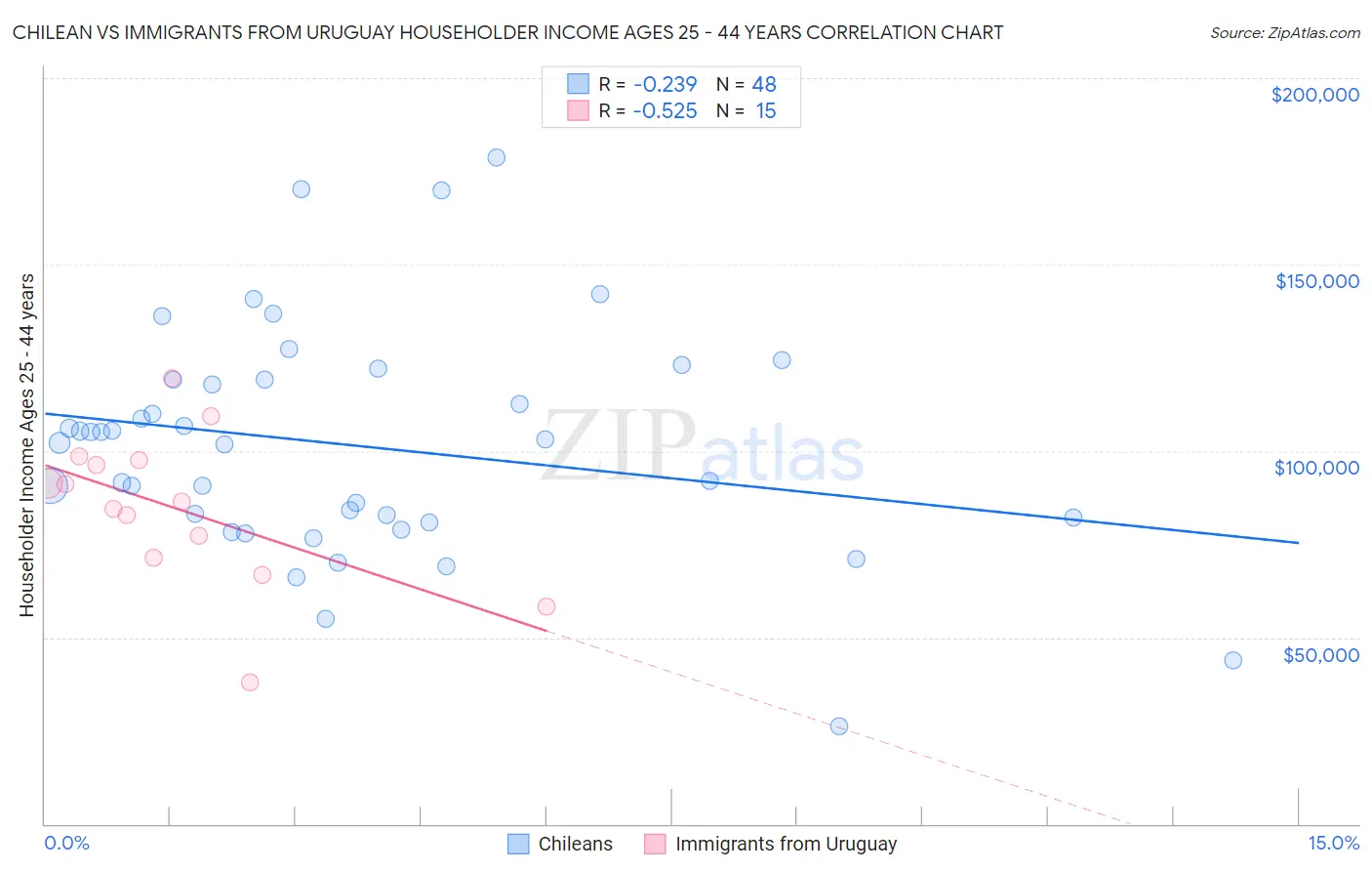 Chilean vs Immigrants from Uruguay Householder Income Ages 25 - 44 years