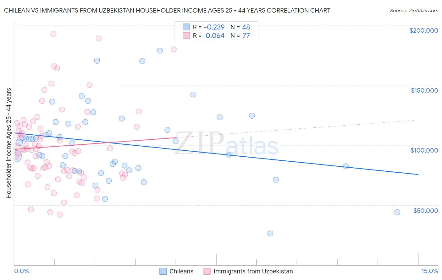 Chilean vs Immigrants from Uzbekistan Householder Income Ages 25 - 44 years