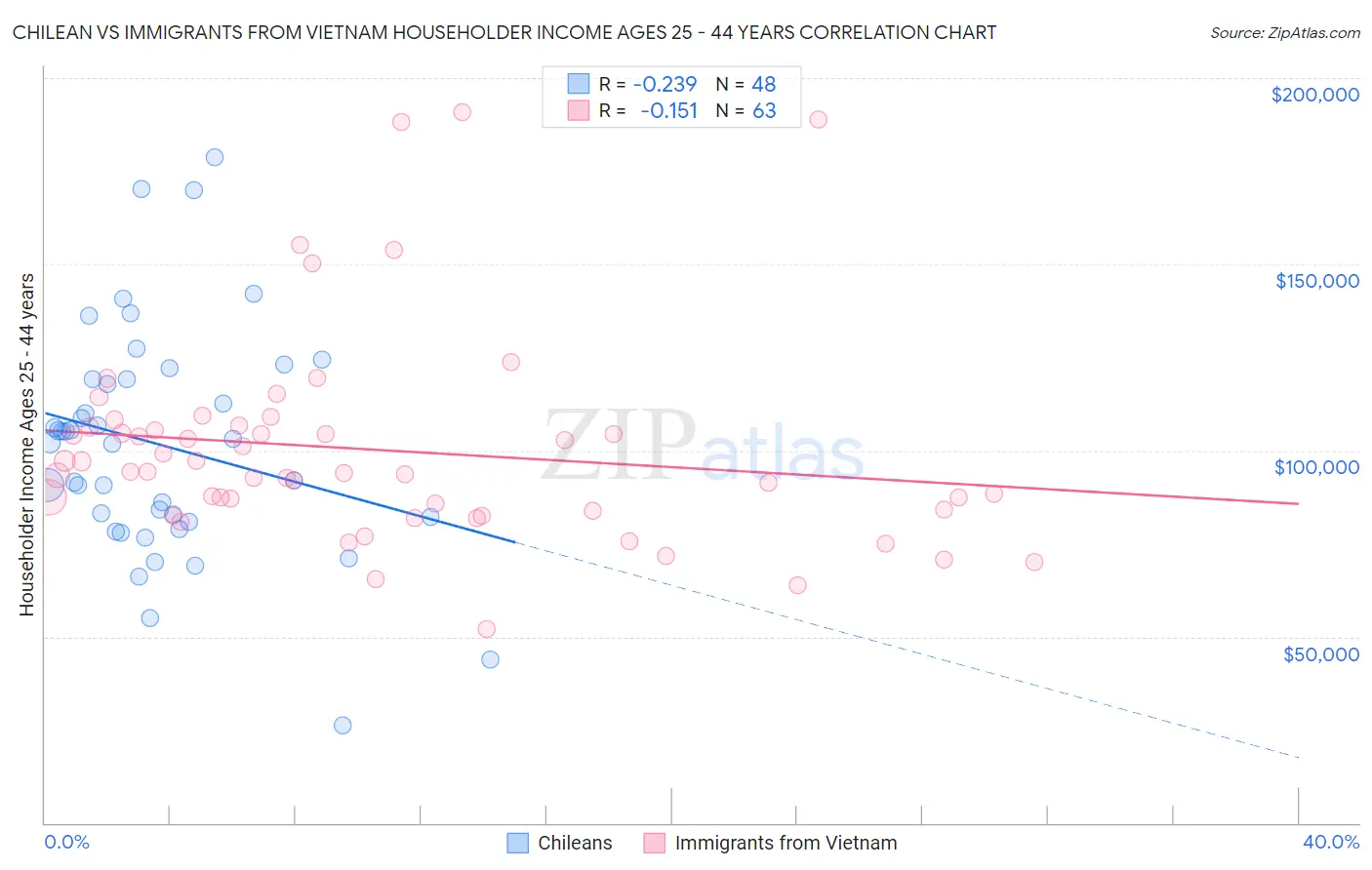 Chilean vs Immigrants from Vietnam Householder Income Ages 25 - 44 years