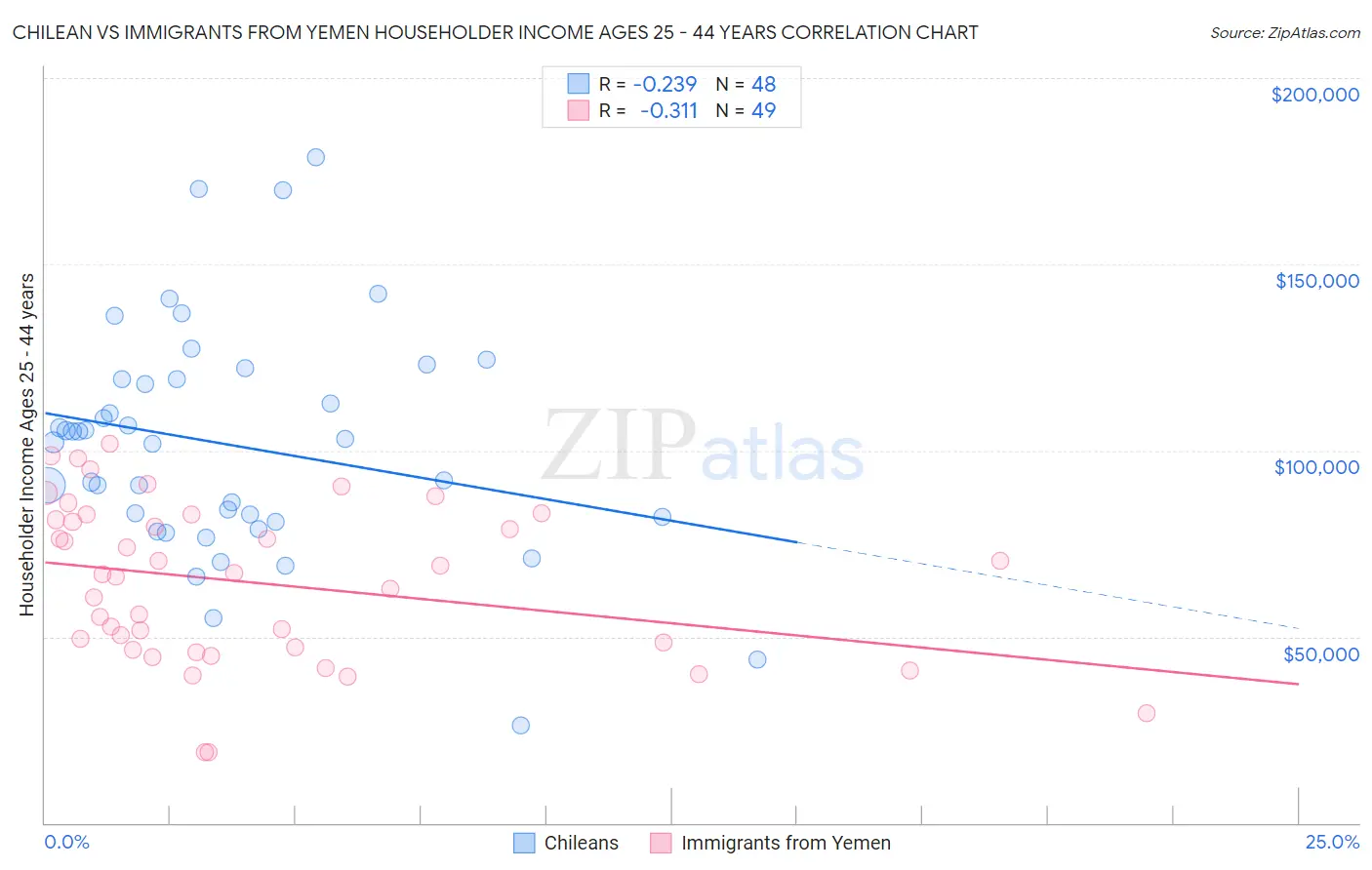 Chilean vs Immigrants from Yemen Householder Income Ages 25 - 44 years
