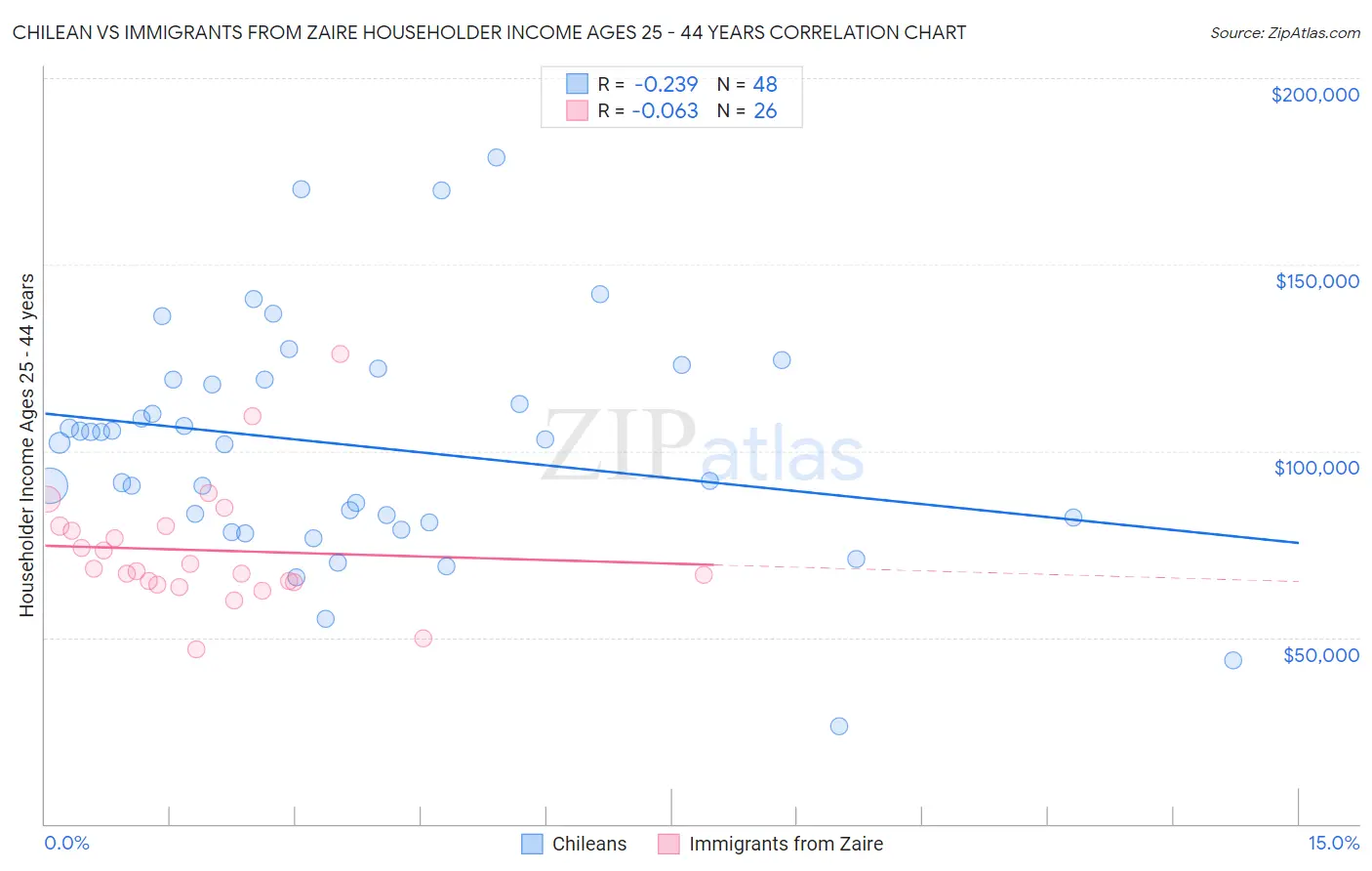 Chilean vs Immigrants from Zaire Householder Income Ages 25 - 44 years
