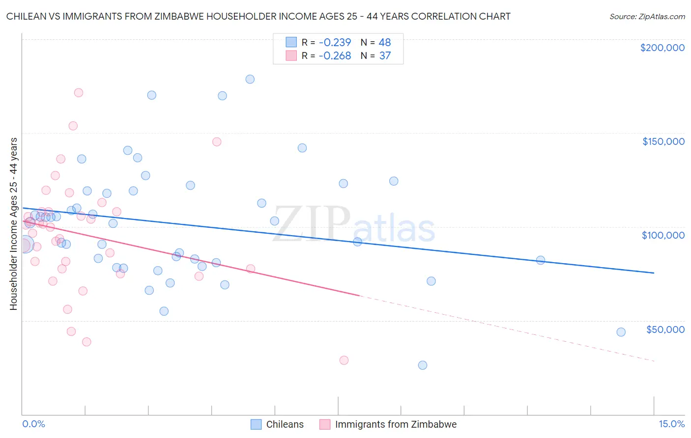 Chilean vs Immigrants from Zimbabwe Householder Income Ages 25 - 44 years