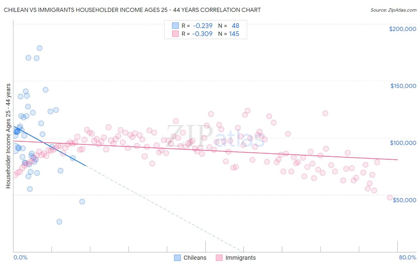 Chilean vs Immigrants Householder Income Ages 25 - 44 years