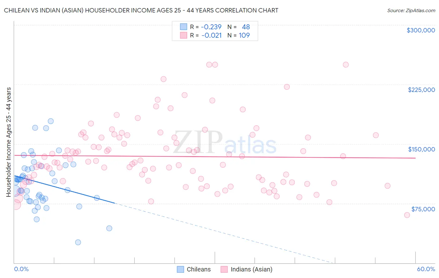 Chilean vs Indian (Asian) Householder Income Ages 25 - 44 years