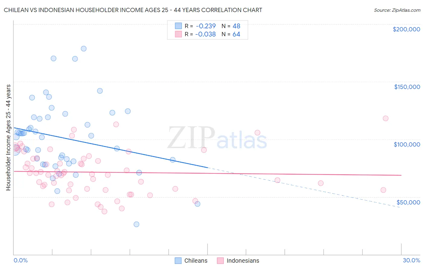 Chilean vs Indonesian Householder Income Ages 25 - 44 years