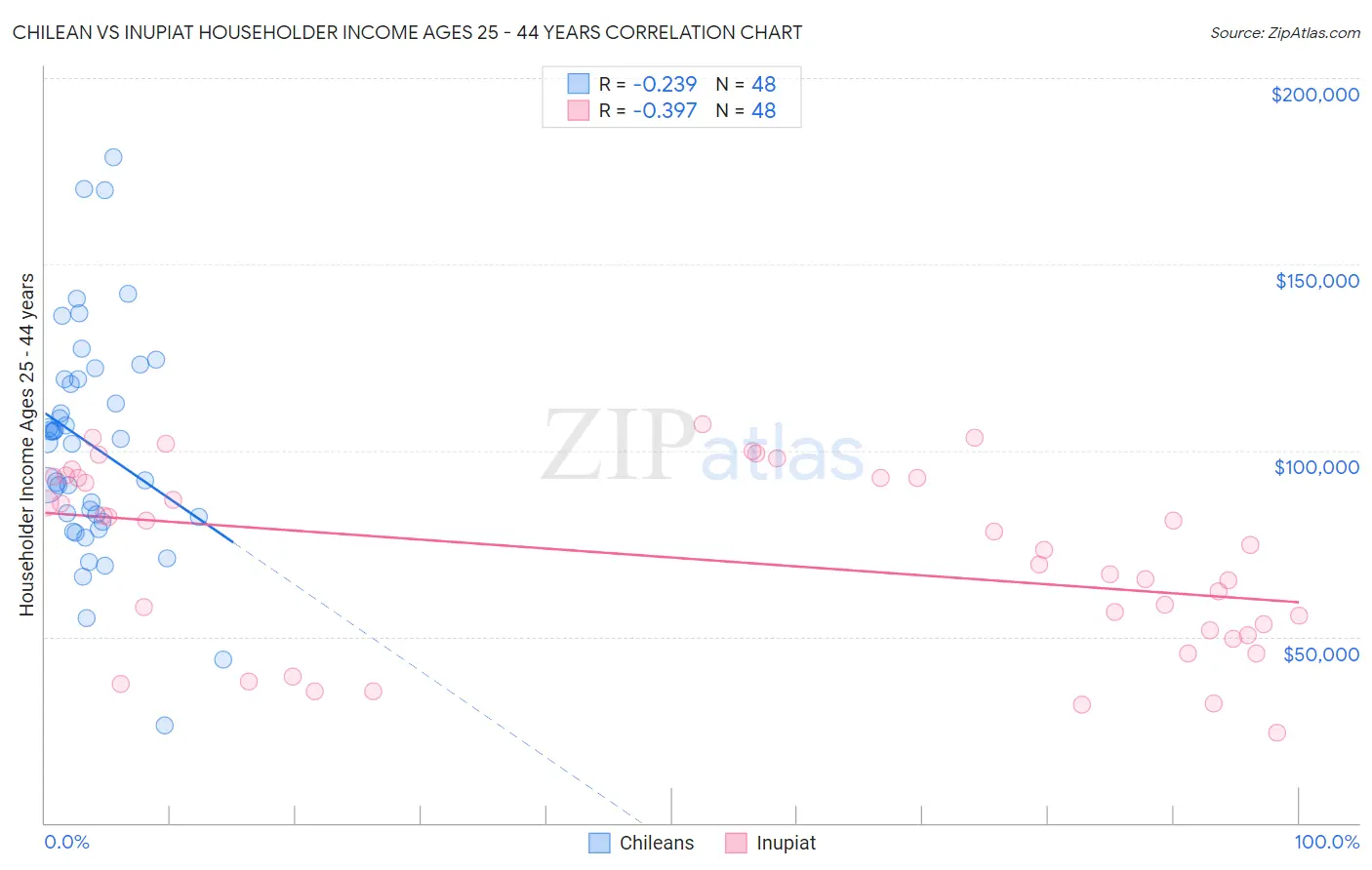 Chilean vs Inupiat Householder Income Ages 25 - 44 years