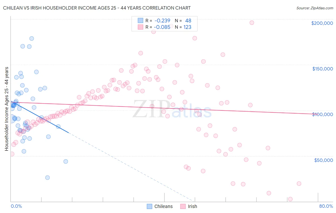 Chilean vs Irish Householder Income Ages 25 - 44 years