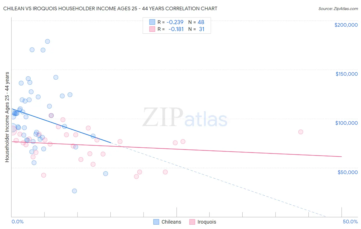 Chilean vs Iroquois Householder Income Ages 25 - 44 years