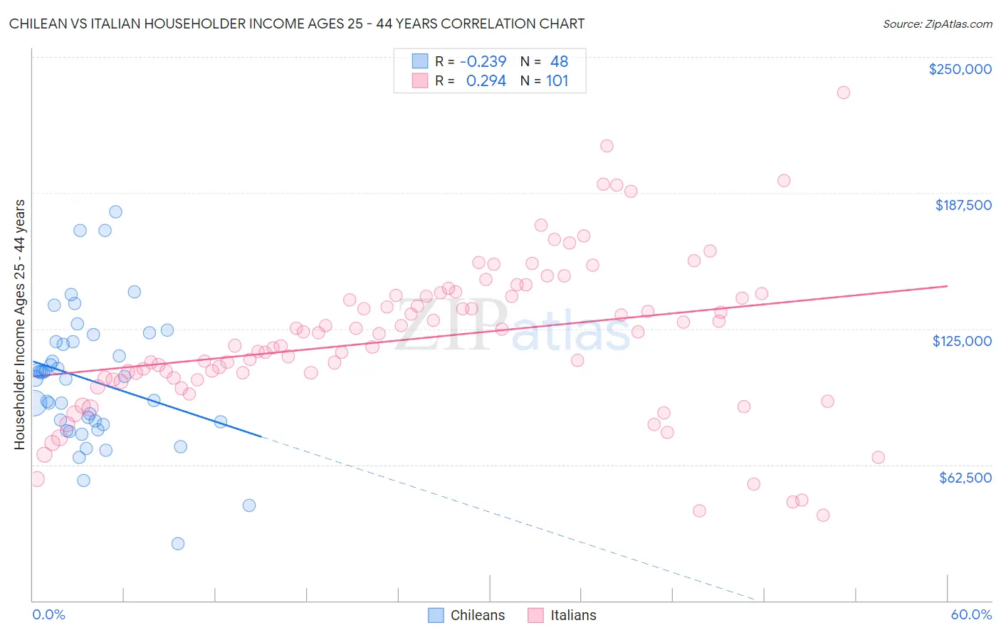Chilean vs Italian Householder Income Ages 25 - 44 years