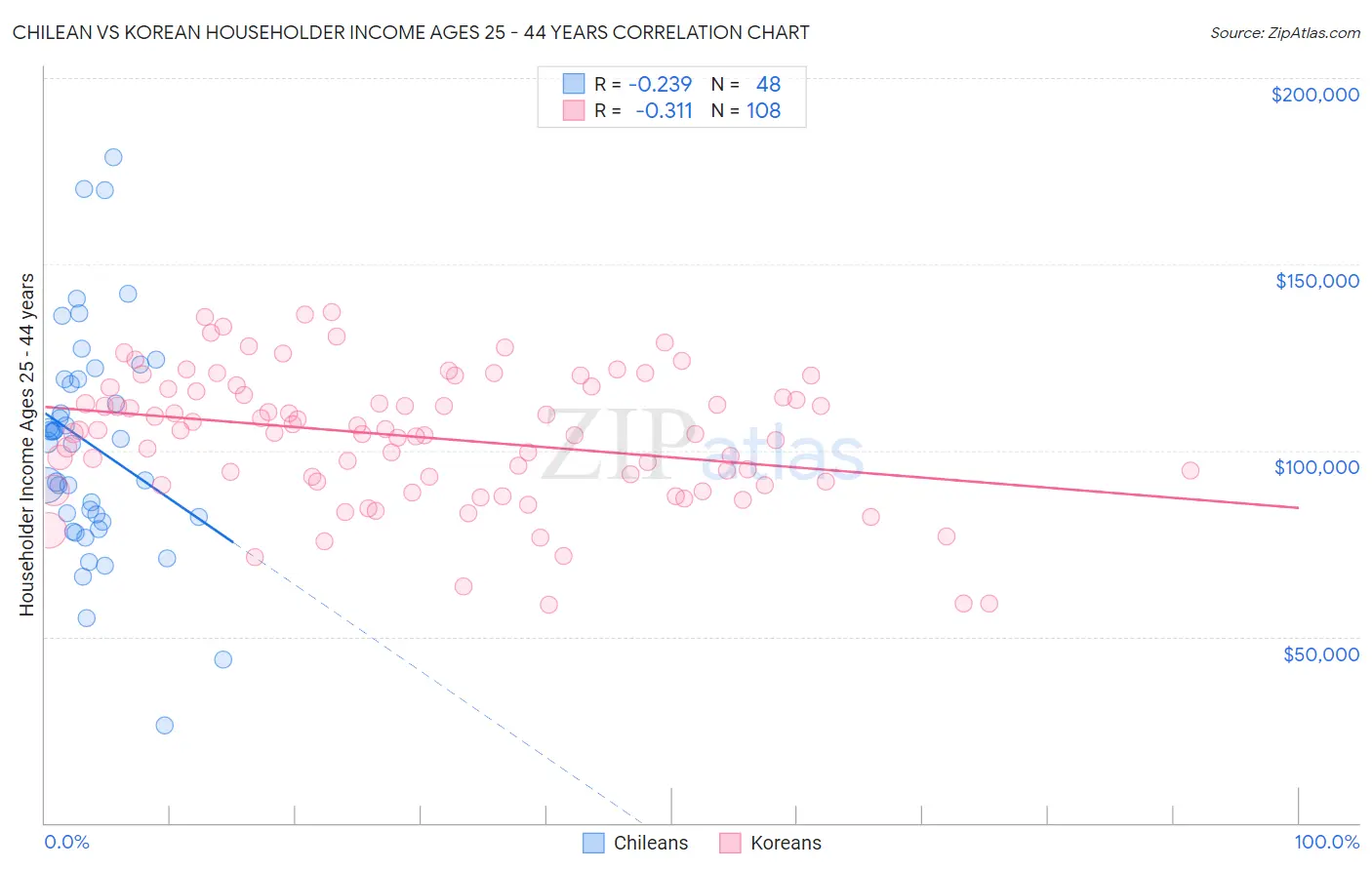 Chilean vs Korean Householder Income Ages 25 - 44 years