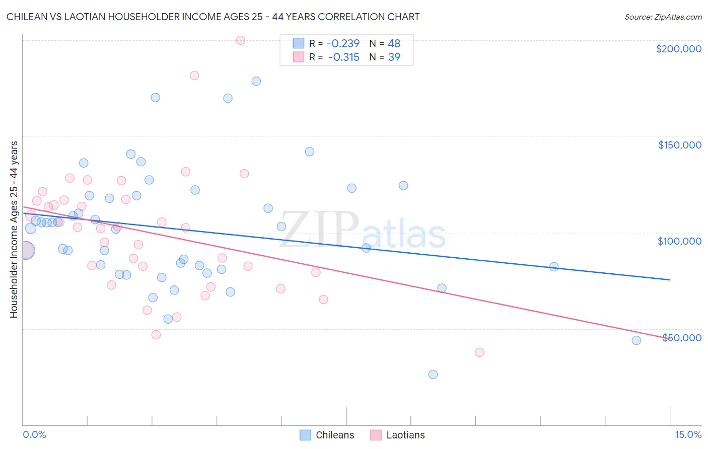 Chilean vs Laotian Householder Income Ages 25 - 44 years