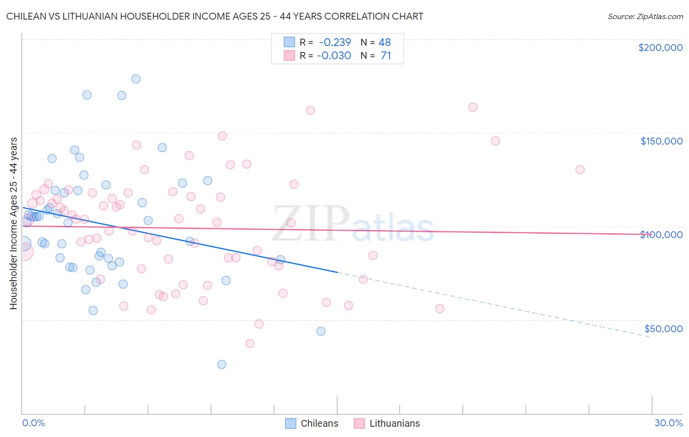 Chilean vs Lithuanian Householder Income Ages 25 - 44 years