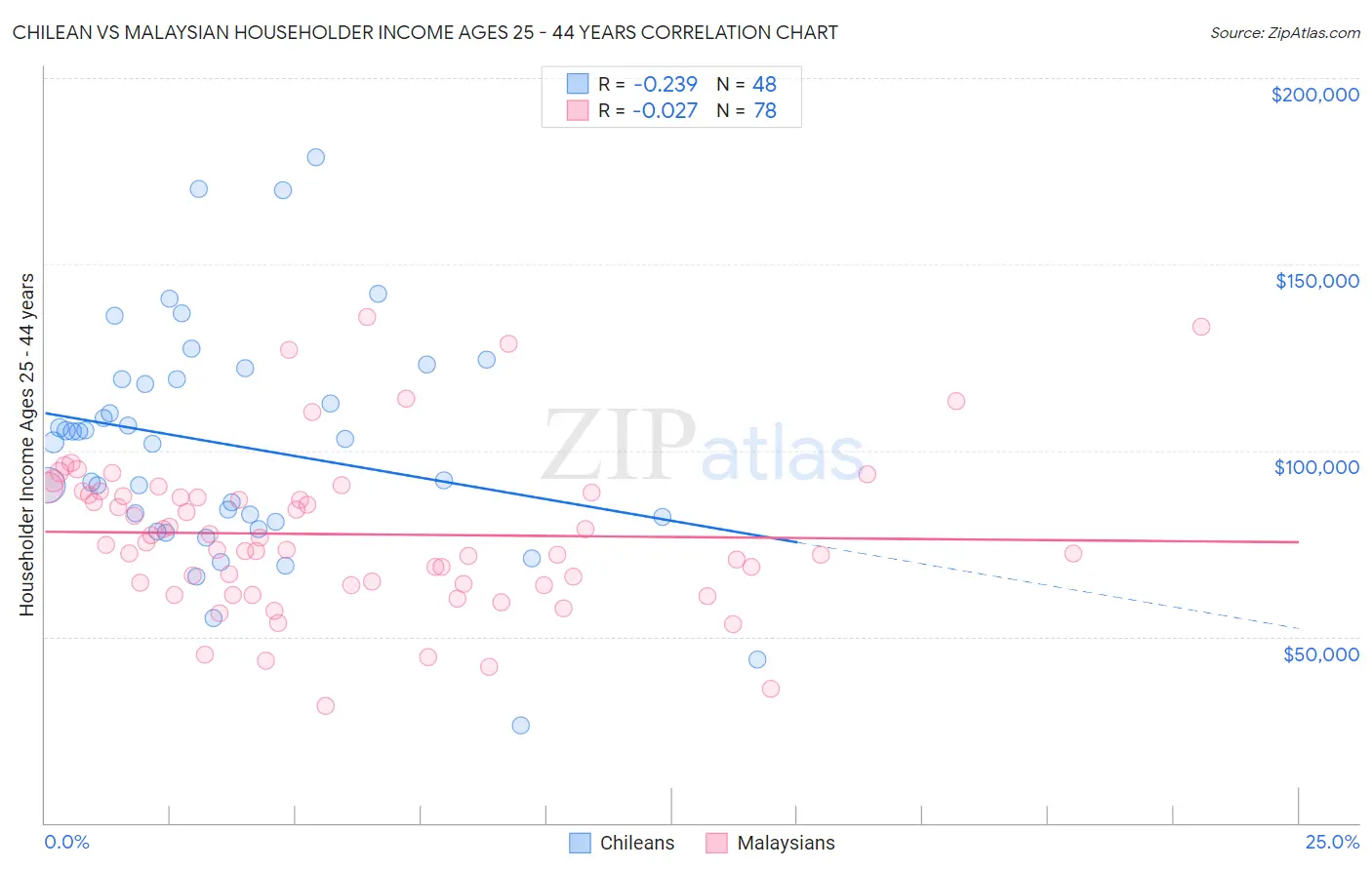 Chilean vs Malaysian Householder Income Ages 25 - 44 years