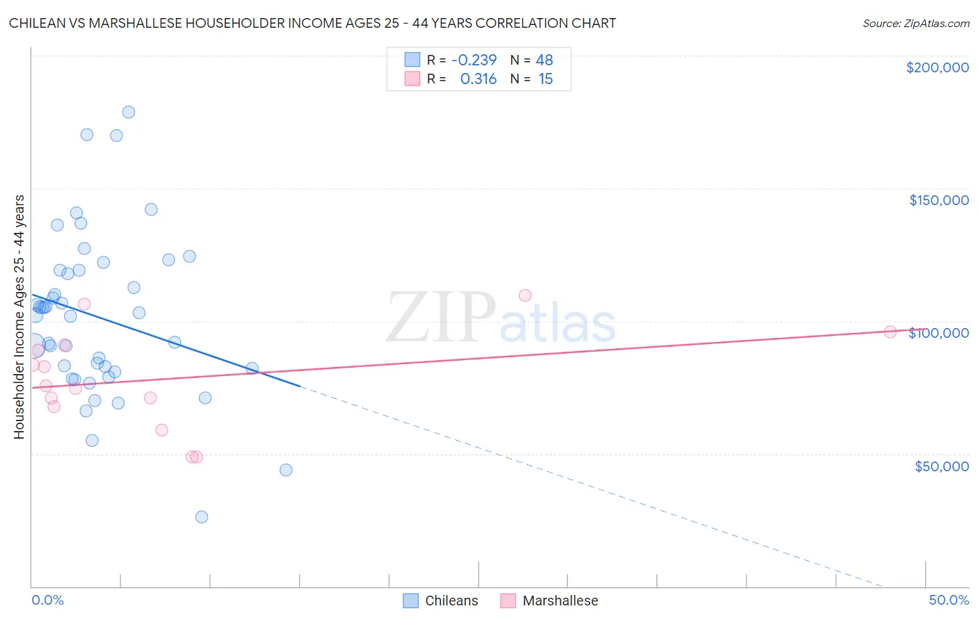 Chilean vs Marshallese Householder Income Ages 25 - 44 years