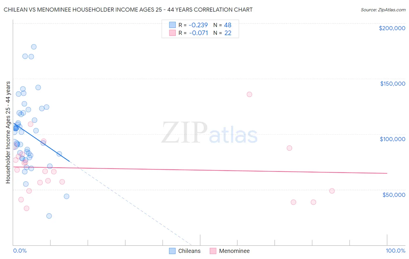 Chilean vs Menominee Householder Income Ages 25 - 44 years