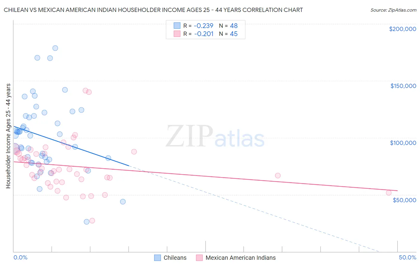 Chilean vs Mexican American Indian Householder Income Ages 25 - 44 years
