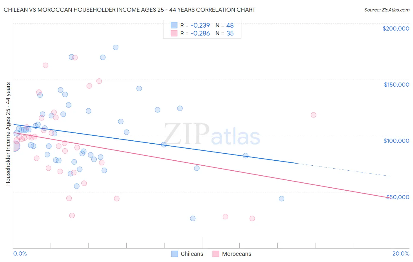 Chilean vs Moroccan Householder Income Ages 25 - 44 years