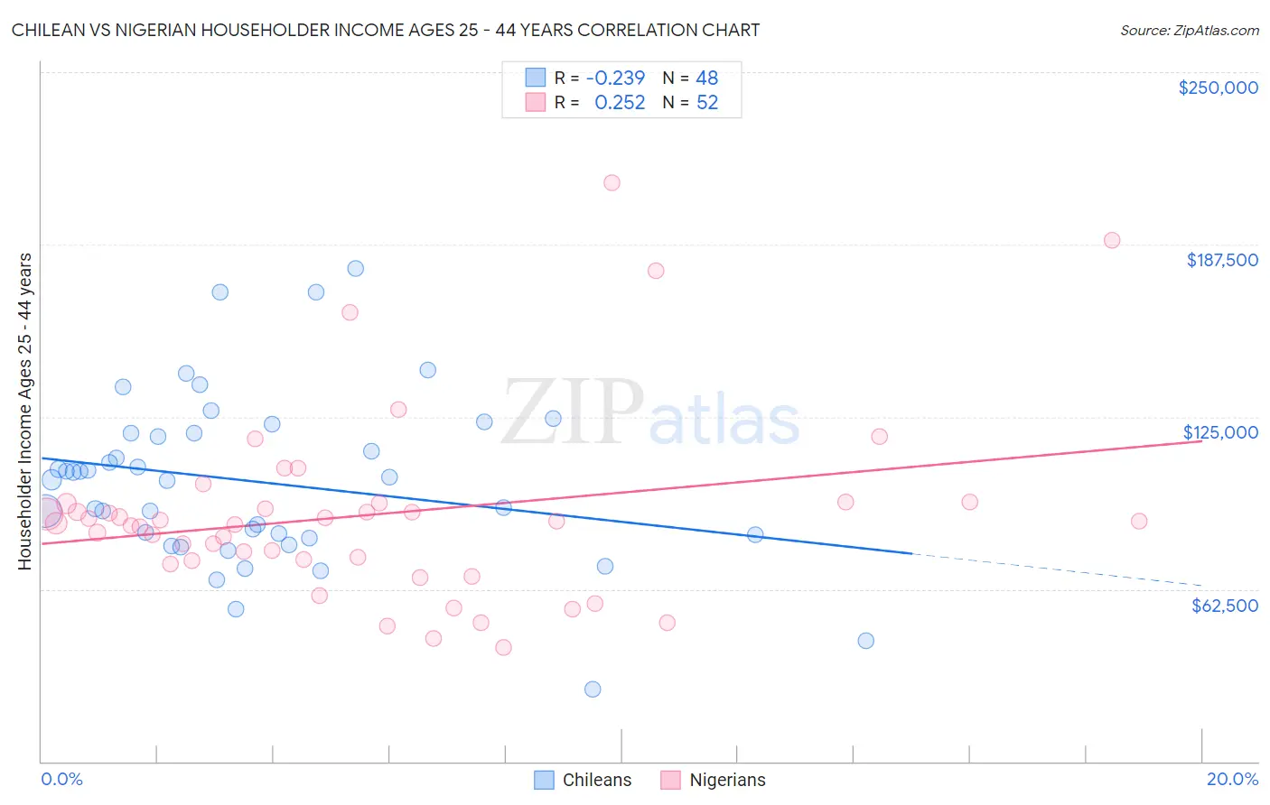 Chilean vs Nigerian Householder Income Ages 25 - 44 years