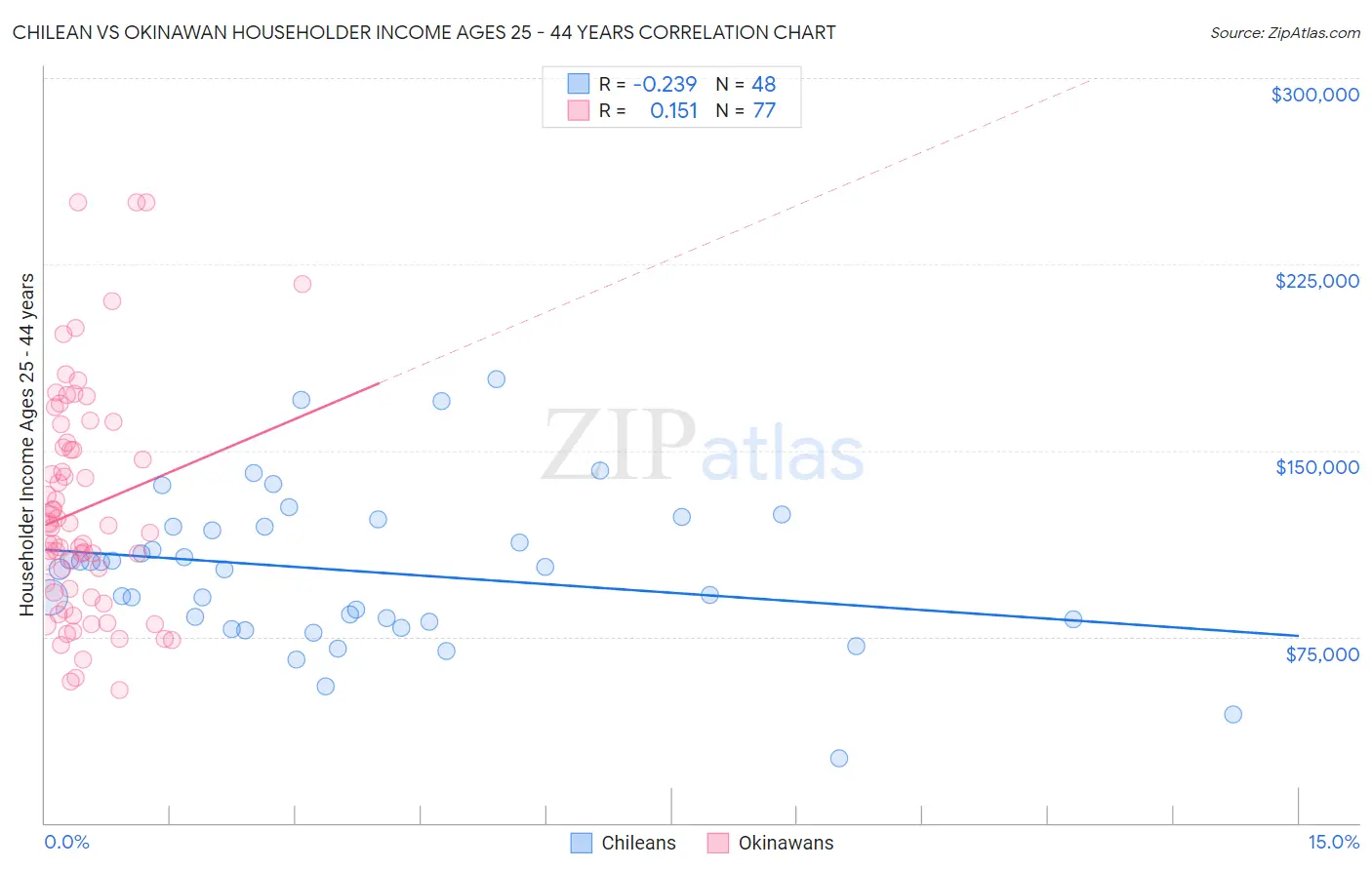 Chilean vs Okinawan Householder Income Ages 25 - 44 years