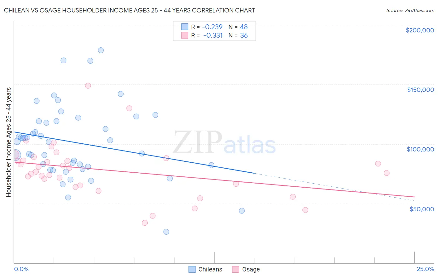 Chilean vs Osage Householder Income Ages 25 - 44 years