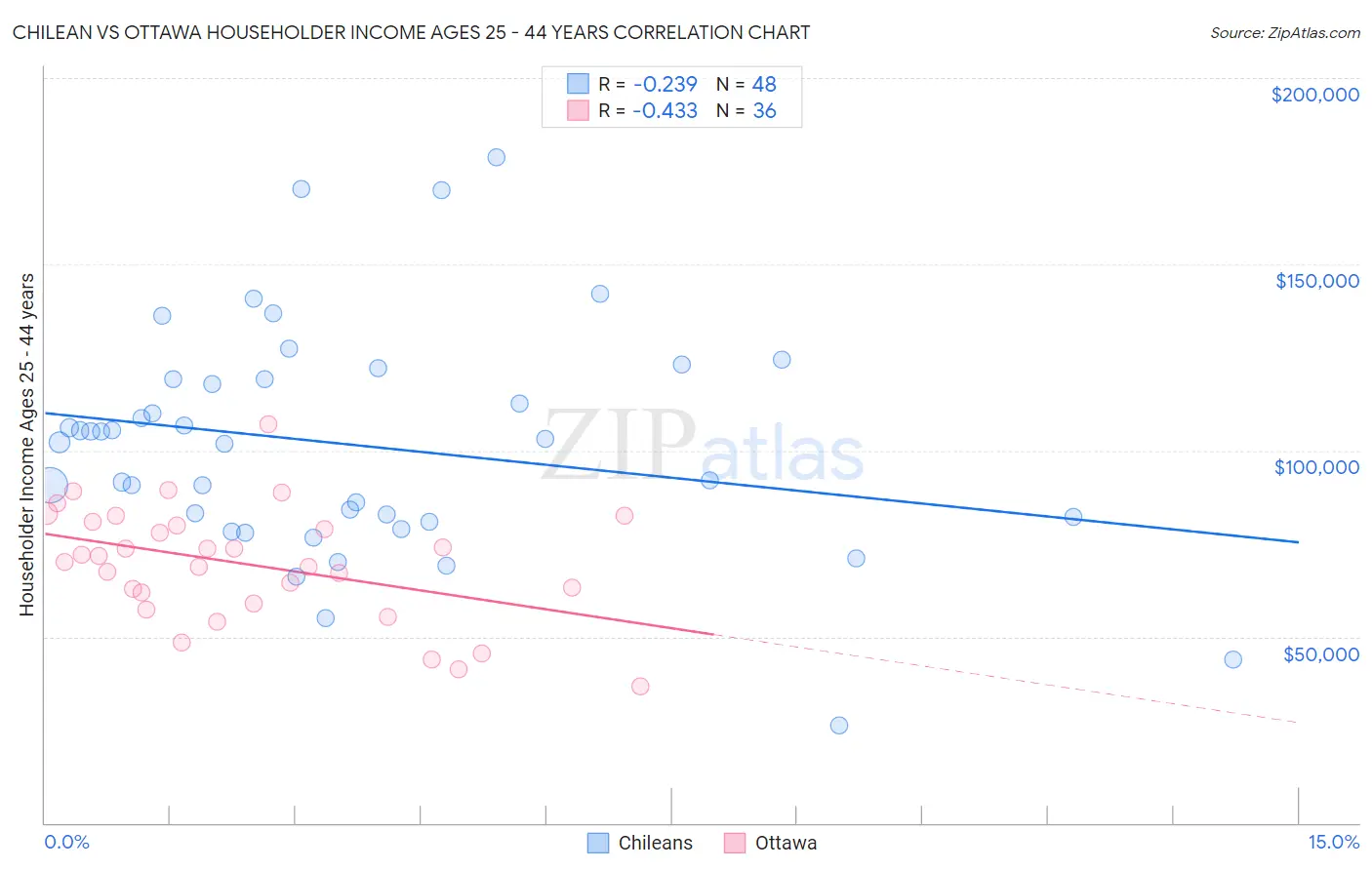 Chilean vs Ottawa Householder Income Ages 25 - 44 years