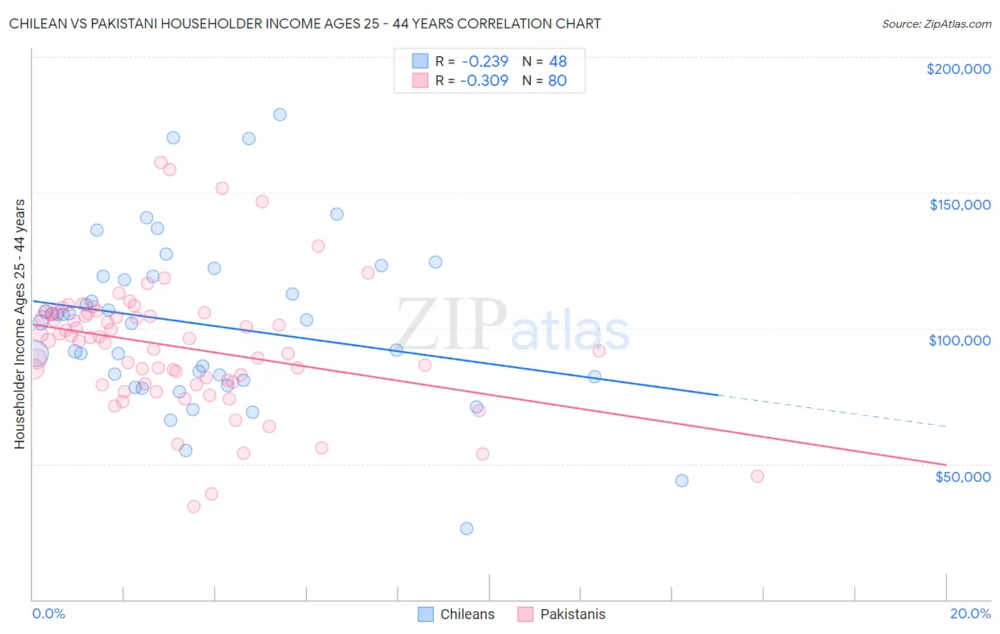 Chilean vs Pakistani Householder Income Ages 25 - 44 years