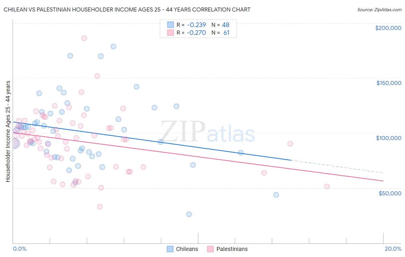 Chilean vs Palestinian Householder Income Ages 25 - 44 years