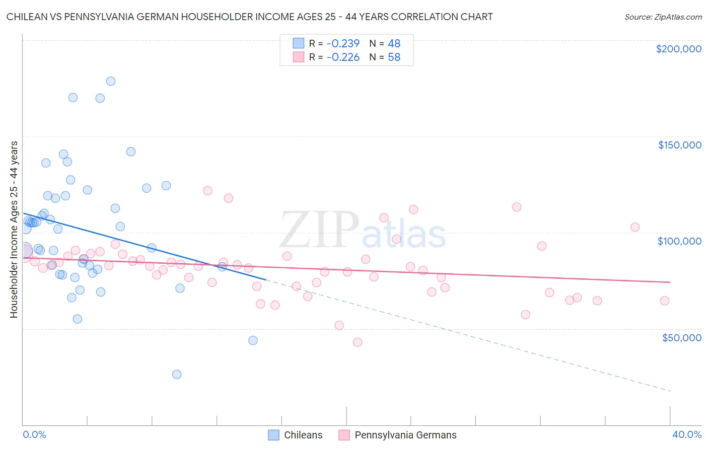 Chilean vs Pennsylvania German Householder Income Ages 25 - 44 years