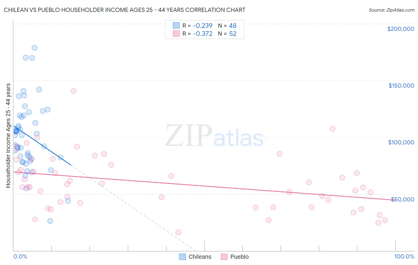 Chilean vs Pueblo Householder Income Ages 25 - 44 years