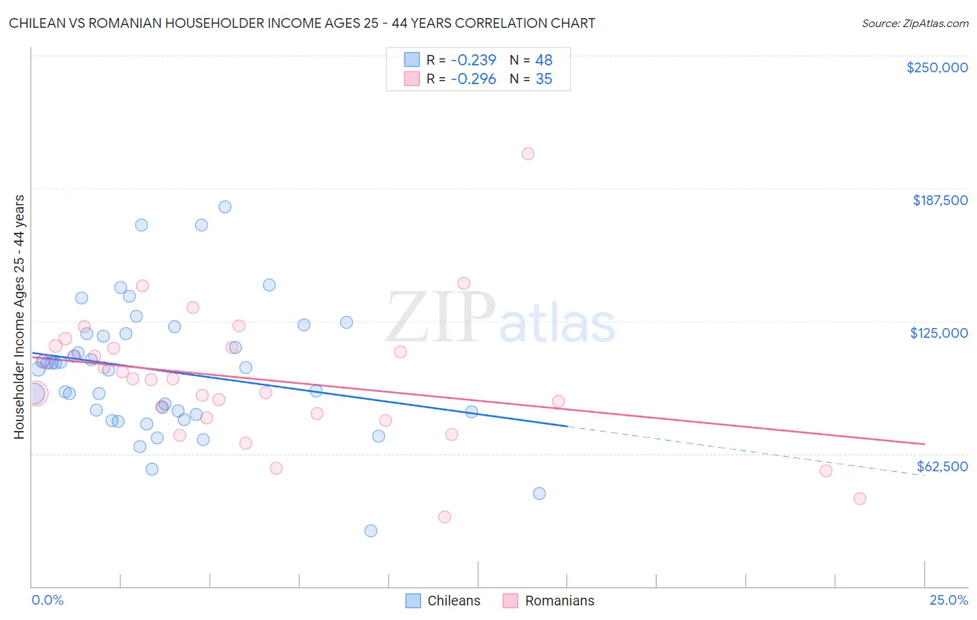 Chilean vs Romanian Householder Income Ages 25 - 44 years