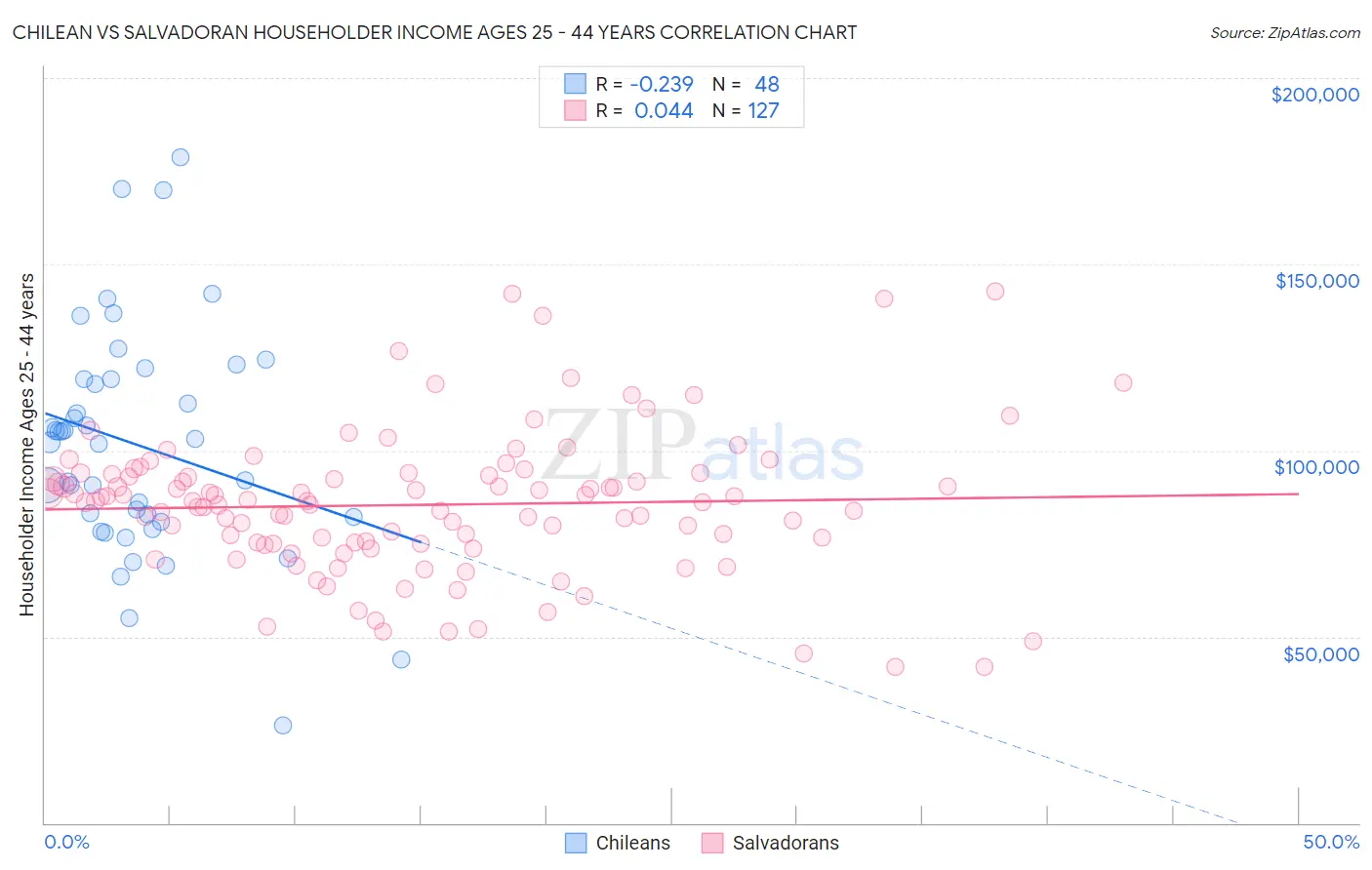 Chilean vs Salvadoran Householder Income Ages 25 - 44 years