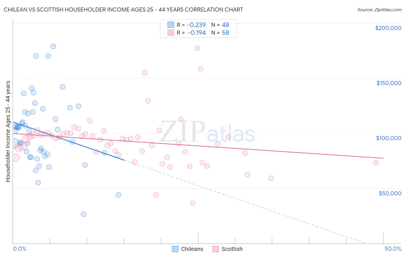 Chilean vs Scottish Householder Income Ages 25 - 44 years