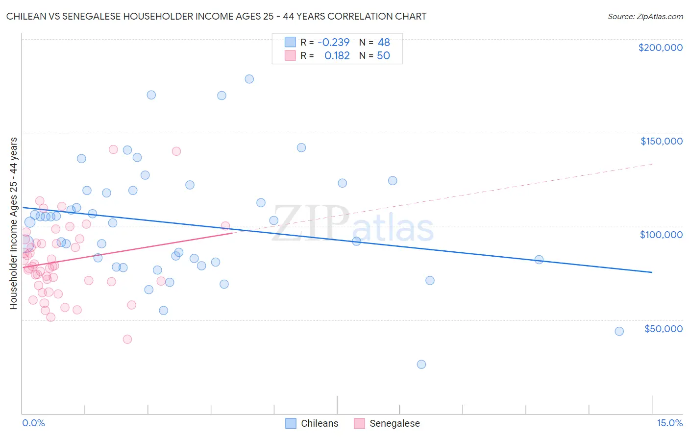 Chilean vs Senegalese Householder Income Ages 25 - 44 years