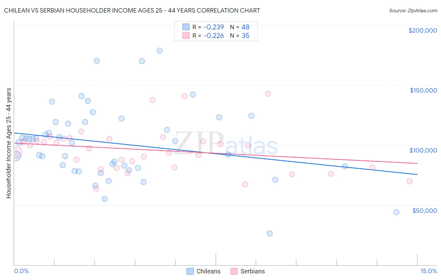 Chilean vs Serbian Householder Income Ages 25 - 44 years