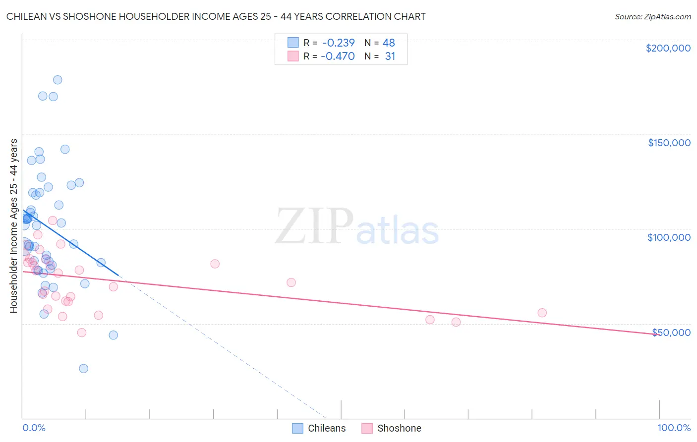 Chilean vs Shoshone Householder Income Ages 25 - 44 years