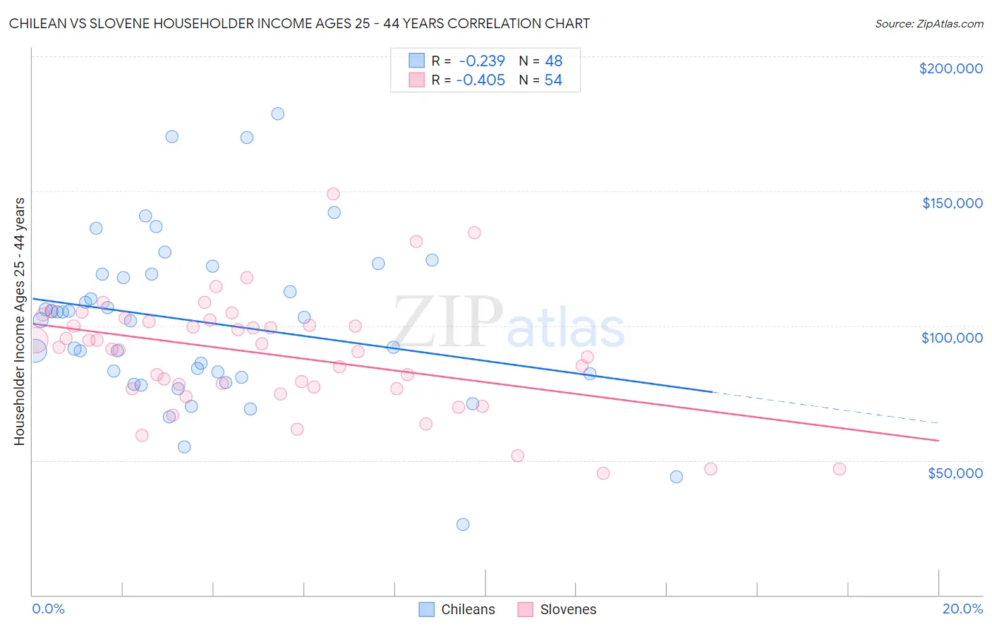 Chilean vs Slovene Householder Income Ages 25 - 44 years